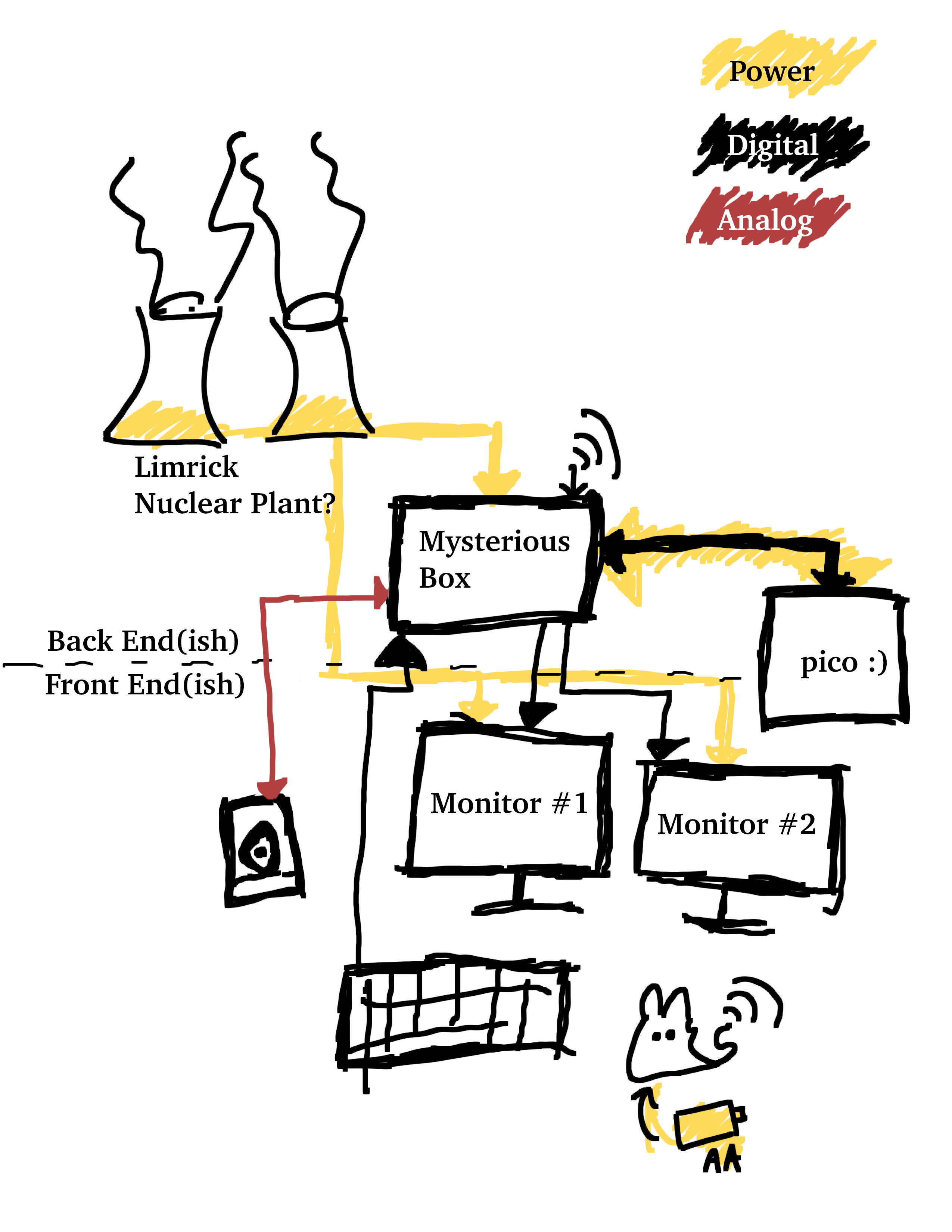 Crude diagram of my personal computer set up as described by this article