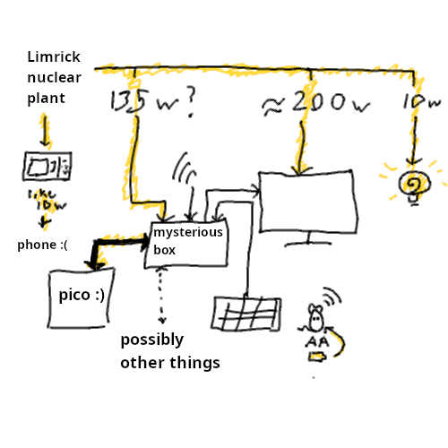 Crude diagram of my personal computer set up as described by this article